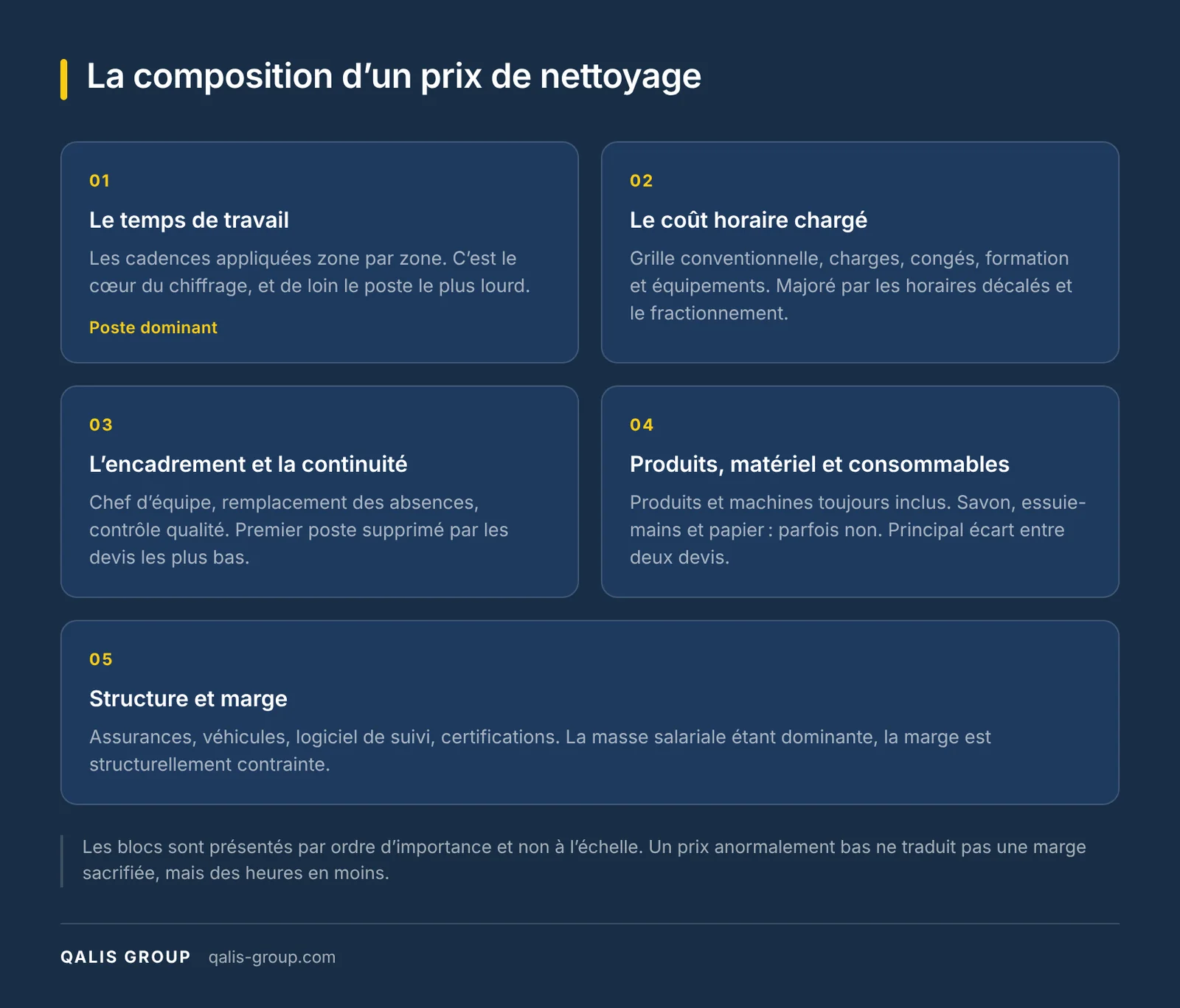 Infographie : les cinq blocs qui composent le prix d'une prestation de nettoyage
